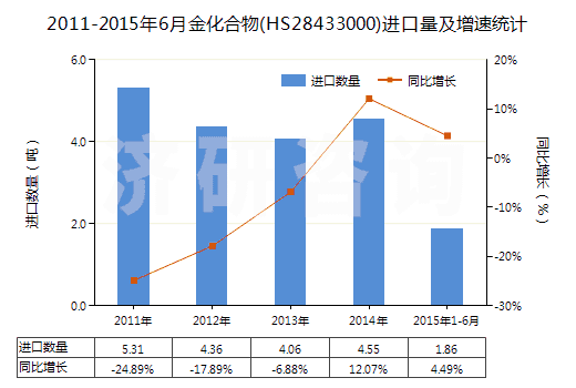 2011-2015年6月金化合物(HS28433000)進(jìn)口量及增速統(tǒng)計(jì)
